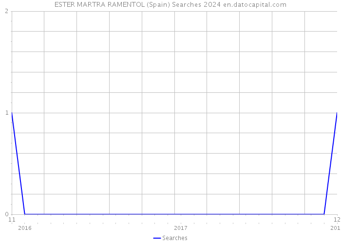 ESTER MARTRA RAMENTOL (Spain) Searches 2024 