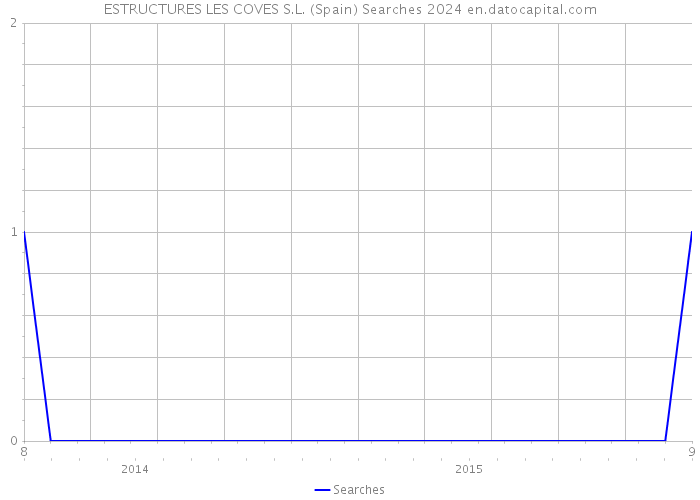 ESTRUCTURES LES COVES S.L. (Spain) Searches 2024 