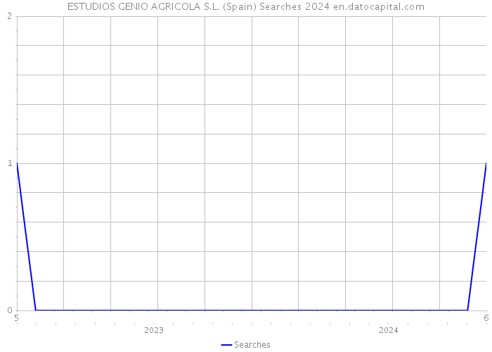 ESTUDIOS GENIO AGRICOLA S.L. (Spain) Searches 2024 