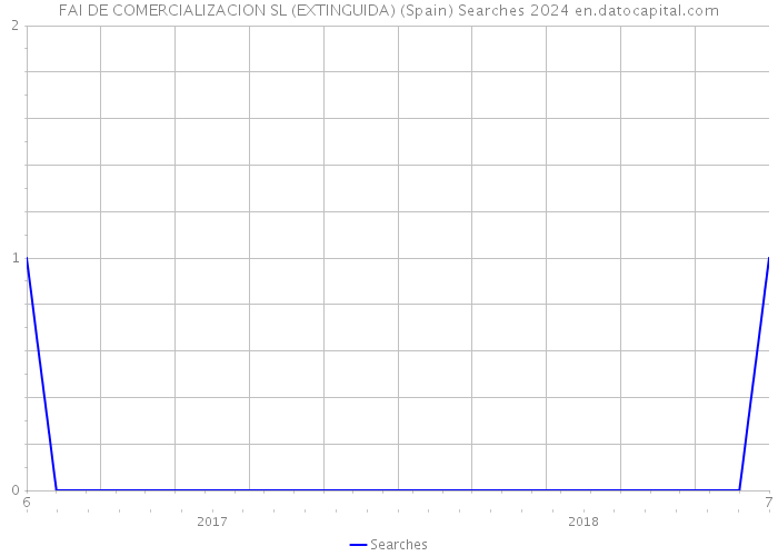 FAI DE COMERCIALIZACION SL (EXTINGUIDA) (Spain) Searches 2024 