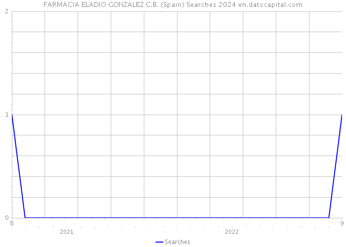 FARMACIA ELADIO GONZALEZ C.B. (Spain) Searches 2024 