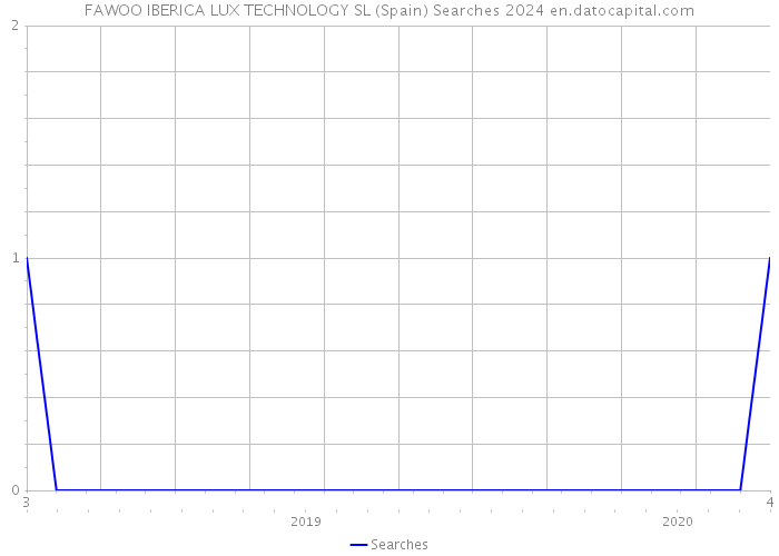 FAWOO IBERICA LUX TECHNOLOGY SL (Spain) Searches 2024 