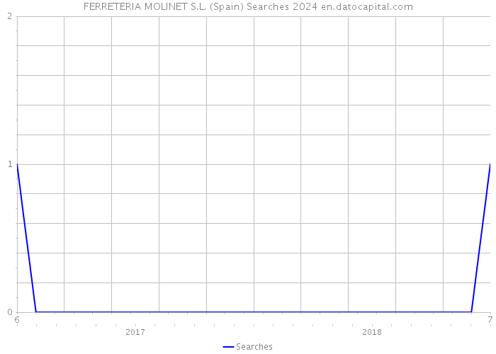 FERRETERIA MOLINET S.L. (Spain) Searches 2024 