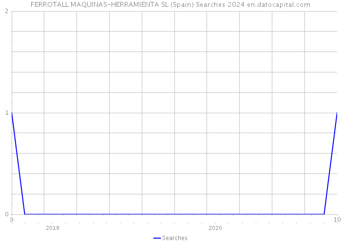 FERROTALL MAQUINAS-HERRAMIENTA SL (Spain) Searches 2024 
