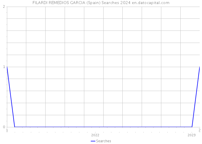 FILARDI REMEDIOS GARCIA (Spain) Searches 2024 