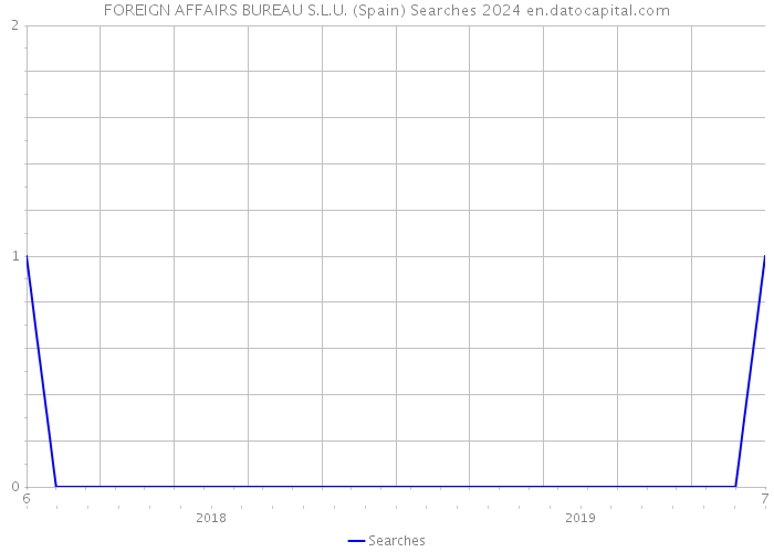 FOREIGN AFFAIRS BUREAU S.L.U. (Spain) Searches 2024 