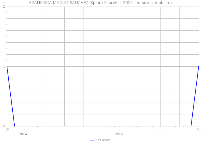 FRANCISCA MACIAS SANCHEZ (Spain) Searches 2024 