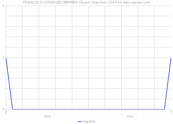 FRANCISCO GONZALEZ HERRERA (Spain) Searches 2024 