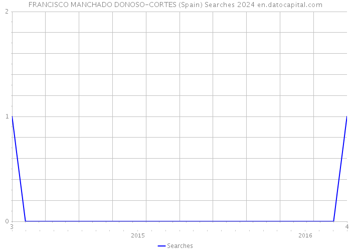 FRANCISCO MANCHADO DONOSO-CORTES (Spain) Searches 2024 