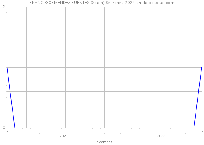 FRANCISCO MENDEZ FUENTES (Spain) Searches 2024 
