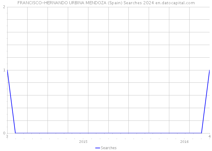 FRANCISCO-HERNANDO URBINA MENDOZA (Spain) Searches 2024 