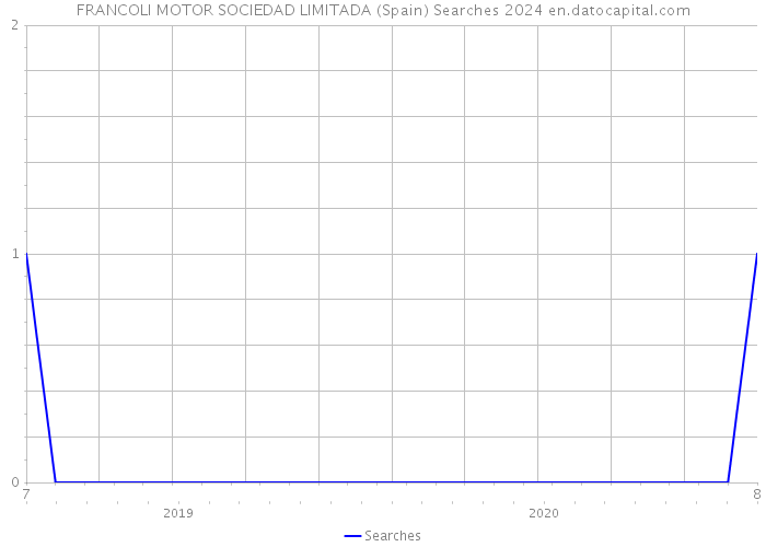 FRANCOLI MOTOR SOCIEDAD LIMITADA (Spain) Searches 2024 