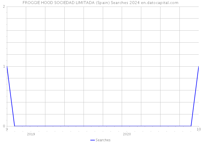 FROGGIE HOOD SOCIEDAD LIMITADA (Spain) Searches 2024 