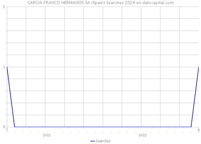 GARCIA FRANCO HERMANOS SA (Spain) Searches 2024 