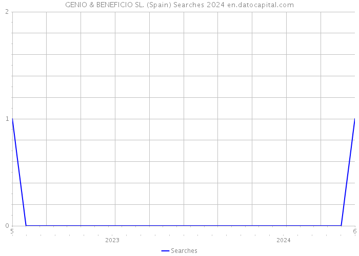 GENIO & BENEFICIO SL. (Spain) Searches 2024 