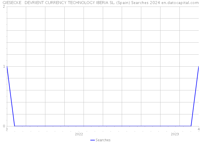 GIESECKE + DEVRIENT CURRENCY TECHNOLOGY IBERIA SL. (Spain) Searches 2024 