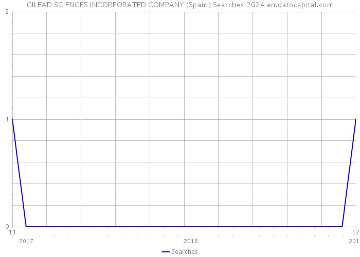 GILEAD SCIENCES INCORPORATED COMPANY (Spain) Searches 2024 