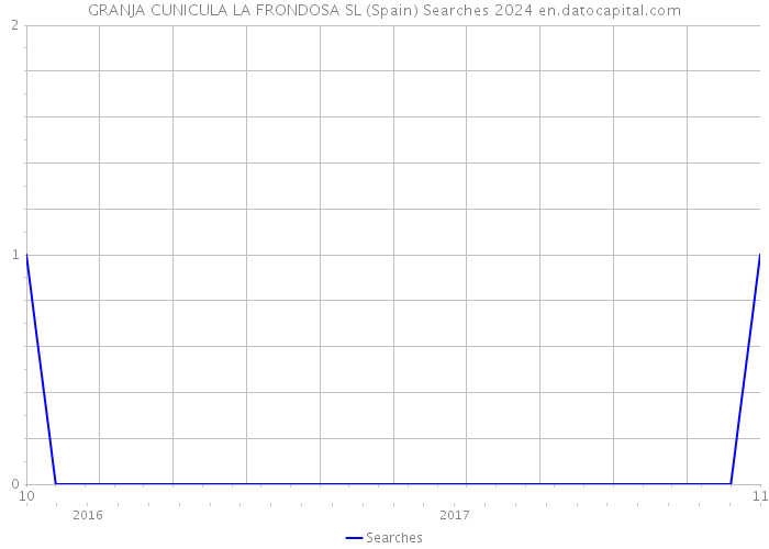 GRANJA CUNICULA LA FRONDOSA SL (Spain) Searches 2024 