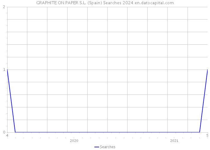 GRAPHITE ON PAPER S.L. (Spain) Searches 2024 