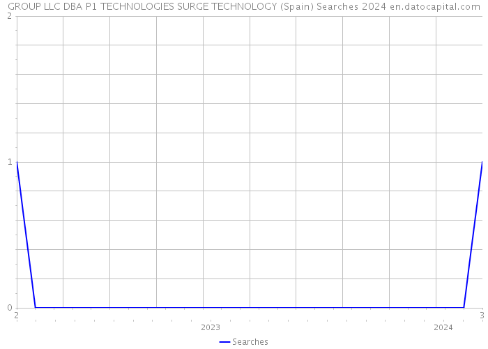 GROUP LLC DBA P1 TECHNOLOGIES SURGE TECHNOLOGY (Spain) Searches 2024 