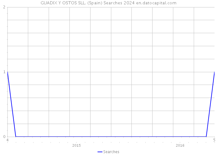 GUADIX Y OSTOS SLL. (Spain) Searches 2024 