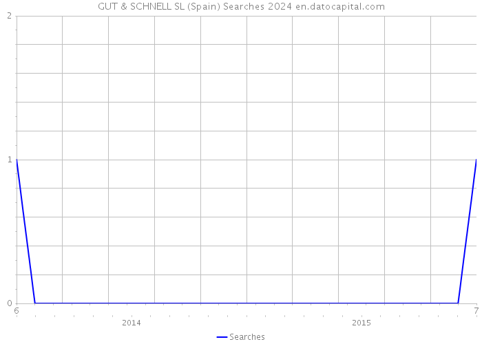 GUT & SCHNELL SL (Spain) Searches 2024 