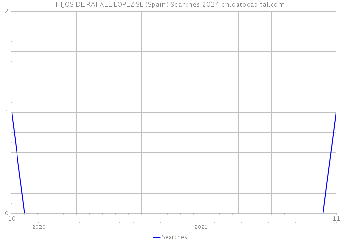 HIJOS DE RAFAEL LOPEZ SL (Spain) Searches 2024 