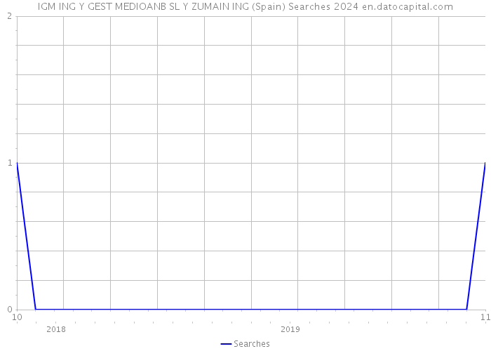 IGM ING Y GEST MEDIOANB SL Y ZUMAIN ING (Spain) Searches 2024 