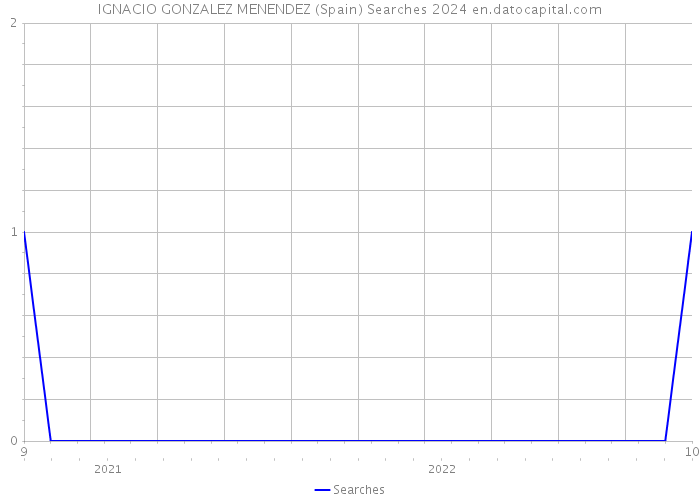 IGNACIO GONZALEZ MENENDEZ (Spain) Searches 2024 