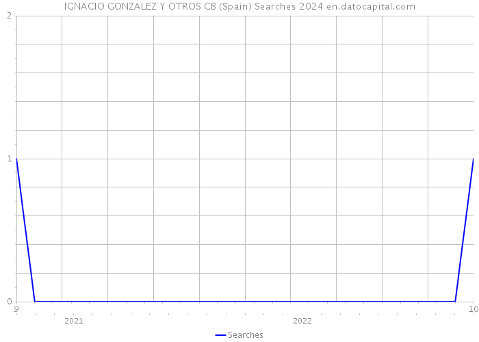 IGNACIO GONZALEZ Y OTROS CB (Spain) Searches 2024 