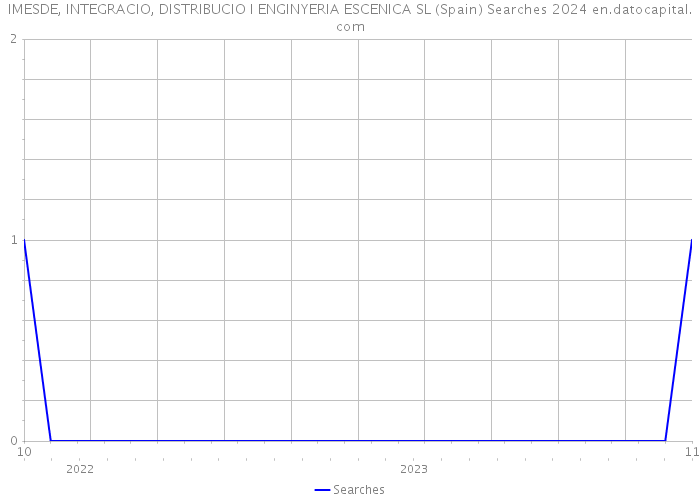 IMESDE, INTEGRACIO, DISTRIBUCIO I ENGINYERIA ESCENICA SL (Spain) Searches 2024 