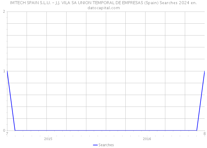 IMTECH SPAIN S.L.U. - J.J. VILA SA UNION TEMPORAL DE EMPRESAS (Spain) Searches 2024 