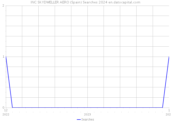 INC SKYDWELLER AERO (Spain) Searches 2024 