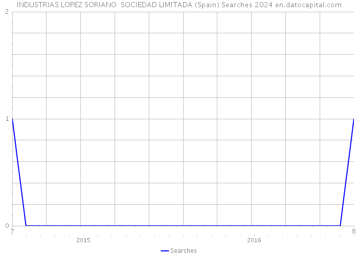 INDUSTRIAS LOPEZ SORIANO SOCIEDAD LIMITADA (Spain) Searches 2024 