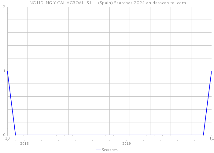 ING LID ING Y CAL AGROAL. S.L.L. (Spain) Searches 2024 