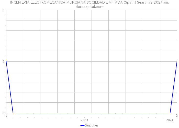 INGENIERIA ELECTROMECANICA MURCIANA SOCIEDAD LIMITADA (Spain) Searches 2024 