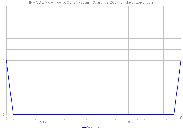 INMOBILIARIA FRANCOLI SA (Spain) Searches 2024 