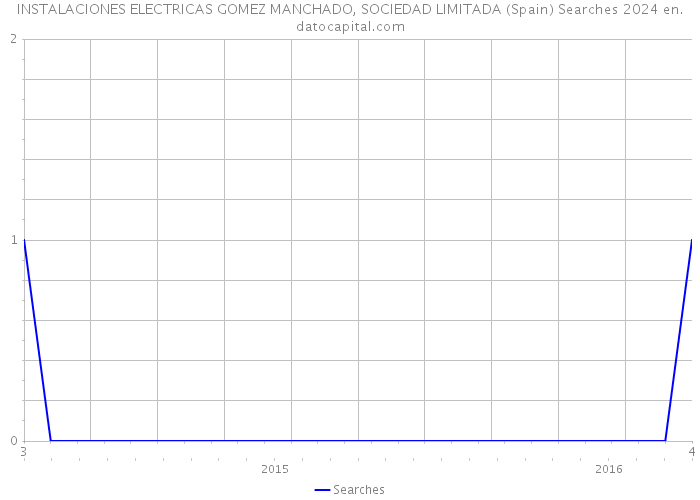 INSTALACIONES ELECTRICAS GOMEZ MANCHADO, SOCIEDAD LIMITADA (Spain) Searches 2024 