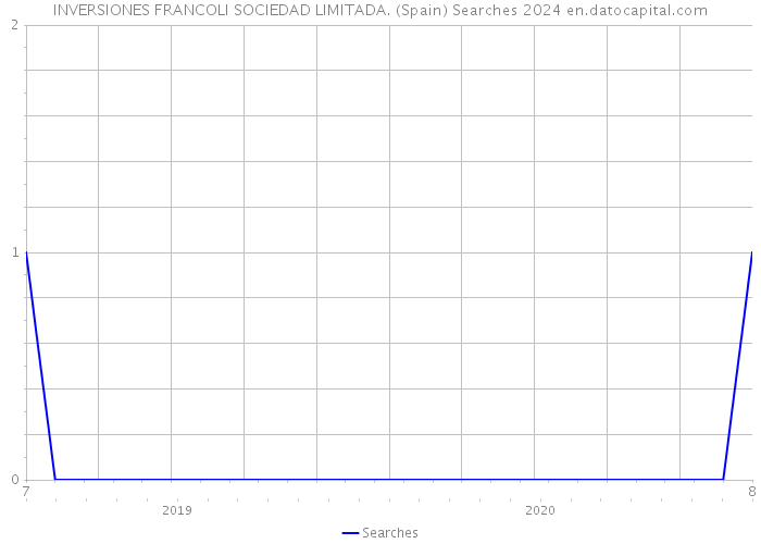 INVERSIONES FRANCOLI SOCIEDAD LIMITADA. (Spain) Searches 2024 