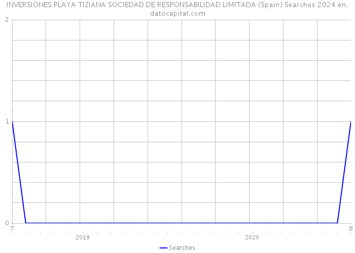 INVERSIONES PLAYA TIZIANA SOCIEDAD DE RESPONSABILIDAD LIMITADA (Spain) Searches 2024 
