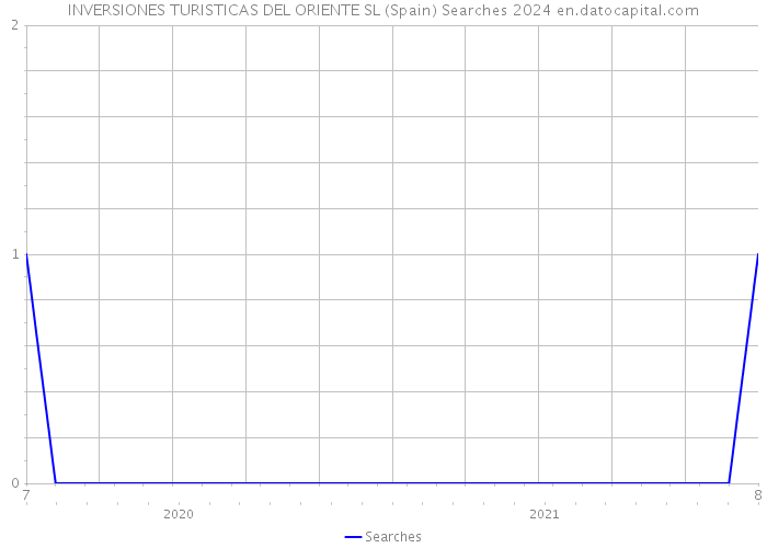 INVERSIONES TURISTICAS DEL ORIENTE SL (Spain) Searches 2024 