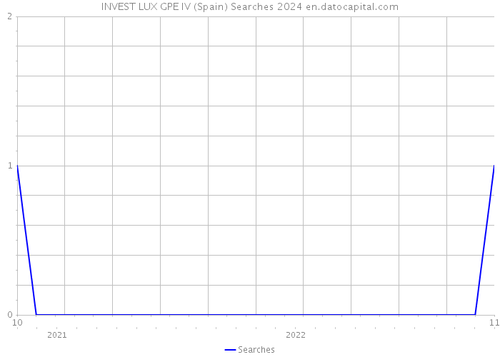INVEST LUX GPE IV (Spain) Searches 2024 