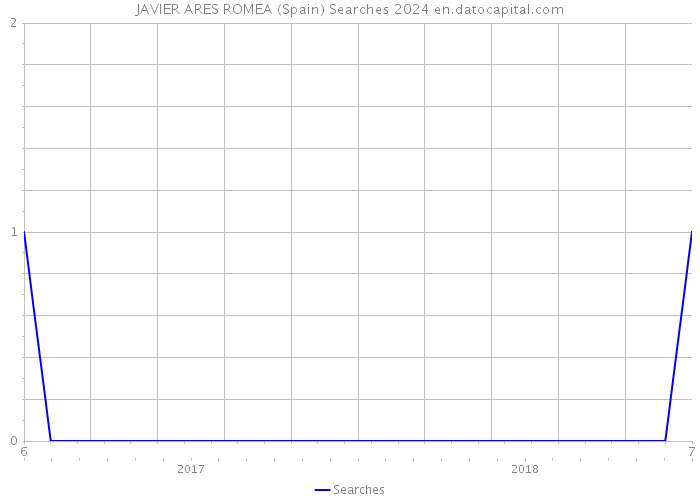 JAVIER ARES ROMEA (Spain) Searches 2024 