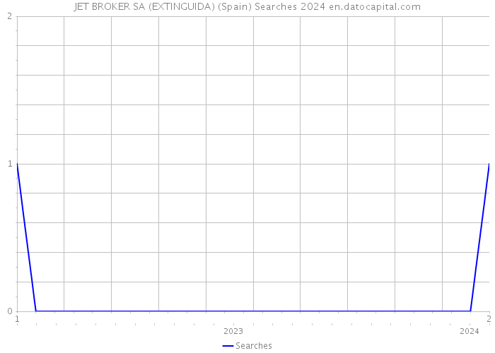 JET BROKER SA (EXTINGUIDA) (Spain) Searches 2024 