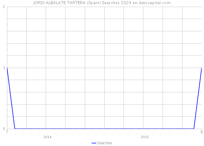 JORDI ALBALATE TARTERA (Spain) Searches 2024 