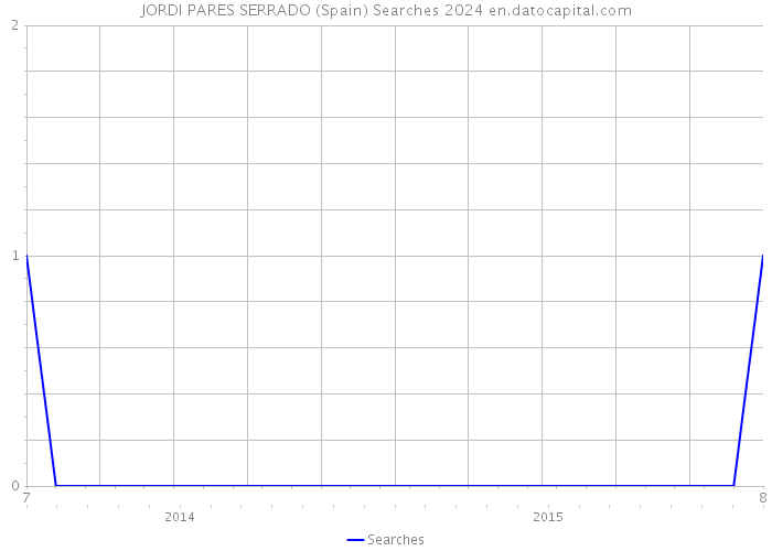 JORDI PARES SERRADO (Spain) Searches 2024 