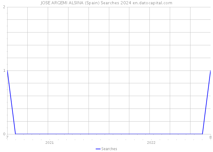 JOSE ARGEMI ALSINA (Spain) Searches 2024 