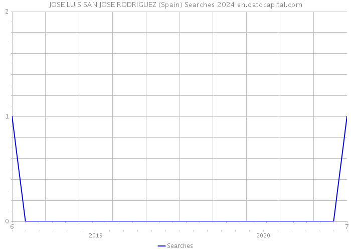 JOSE LUIS SAN JOSE RODRIGUEZ (Spain) Searches 2024 