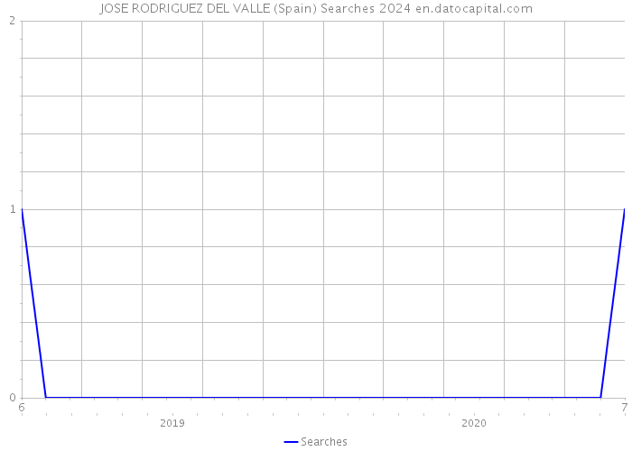 JOSE RODRIGUEZ DEL VALLE (Spain) Searches 2024 