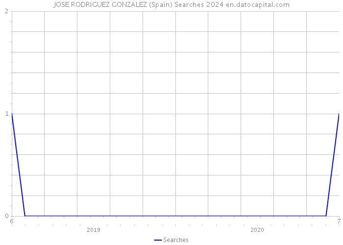 JOSE RODRIGUEZ GONZALEZ (Spain) Searches 2024 